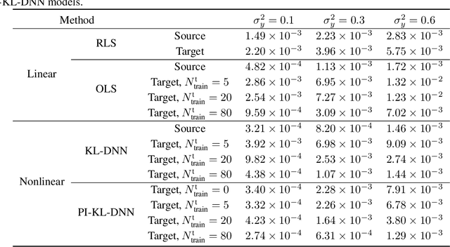 Figure 4 for Mathematics of Digital Twins and Transfer Learning for PDE Models