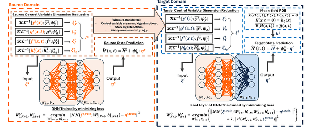 Figure 1 for Mathematics of Digital Twins and Transfer Learning for PDE Models