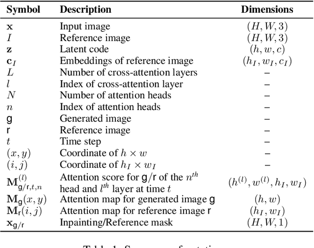 Figure 2 for I2AM: Interpreting Image-to-Image Latent Diffusion Models via Attribution Maps