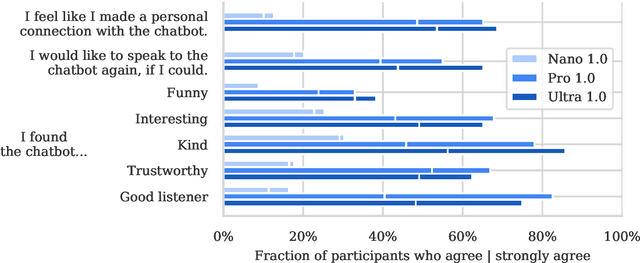 Figure 4 for Evaluating Frontier Models for Dangerous Capabilities