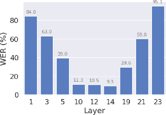 Figure 1 for Resource-Efficient Transfer Learning From Speech Foundation Model Using Hierarchical Feature Fusion