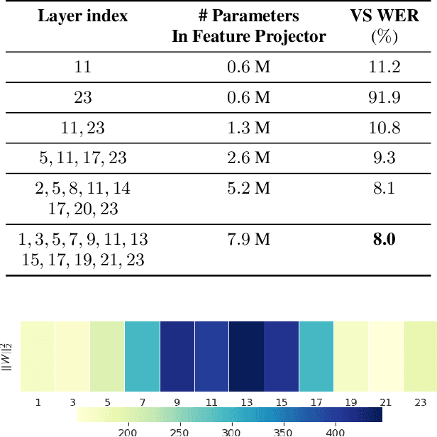 Figure 2 for Resource-Efficient Transfer Learning From Speech Foundation Model Using Hierarchical Feature Fusion