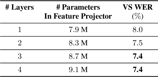 Figure 4 for Resource-Efficient Transfer Learning From Speech Foundation Model Using Hierarchical Feature Fusion