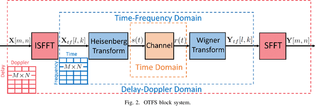 Figure 2 for Delay-Doppler Domain Pulse Design for OTFS-NOMA