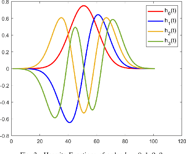 Figure 3 for Delay-Doppler Domain Pulse Design for OTFS-NOMA