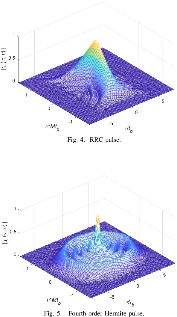 Figure 4 for Delay-Doppler Domain Pulse Design for OTFS-NOMA