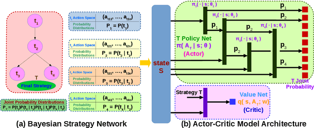 Figure 1 for A Strategy-Oriented Bayesian Soft Actor-Critic Model