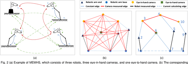 Figure 2 for Simultaneously Calibration of Multi Hand-Eye Robot System Based on Graph
