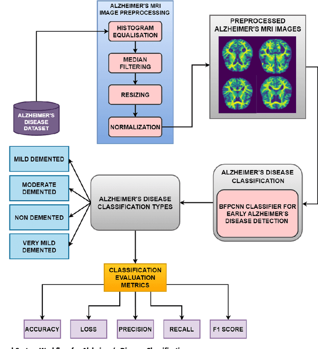 Figure 4 for A Dual-Attention Aware Deep Convolutional Neural Network for Early Alzheimer's Detection