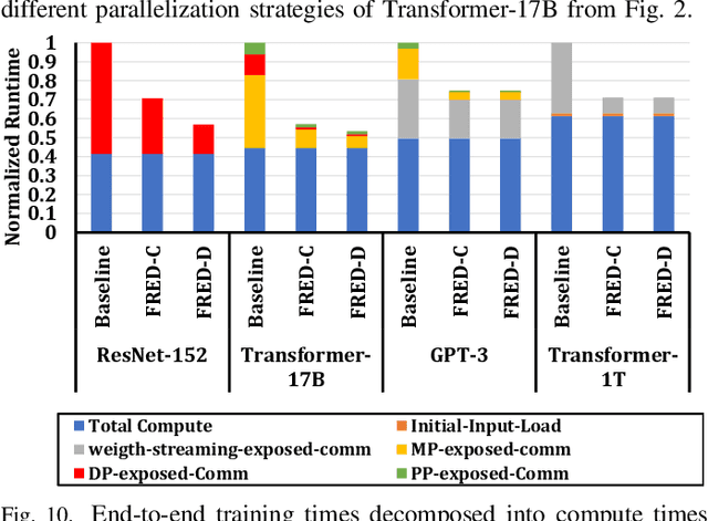 Figure 2 for FRED: Flexible REduction-Distribution Interconnect and Communication Implementation for Wafer-Scale Distributed Training of DNN Models