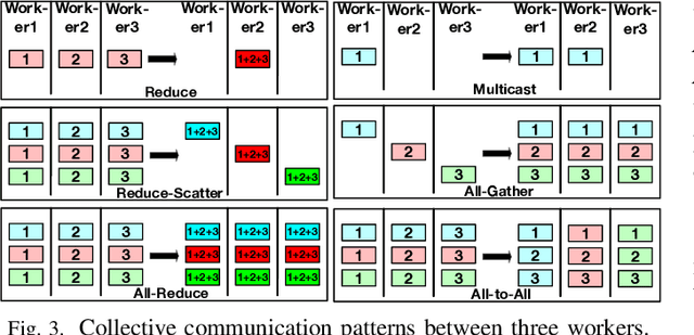 Figure 4 for FRED: Flexible REduction-Distribution Interconnect and Communication Implementation for Wafer-Scale Distributed Training of DNN Models