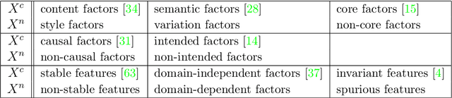 Figure 2 for A Causal Framework to Unify Common Domain Generalization Approaches