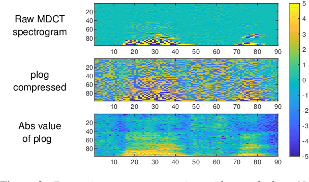 Figure 2 for mdctGAN: Taming transformer-based GAN for speech super-resolution with Modified DCT spectra