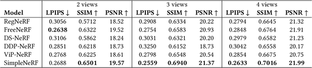 Figure 1 for SimpleNeRF: Regularizing Sparse Input Neural Radiance Fields with Simpler Solutions