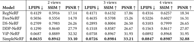 Figure 3 for SimpleNeRF: Regularizing Sparse Input Neural Radiance Fields with Simpler Solutions