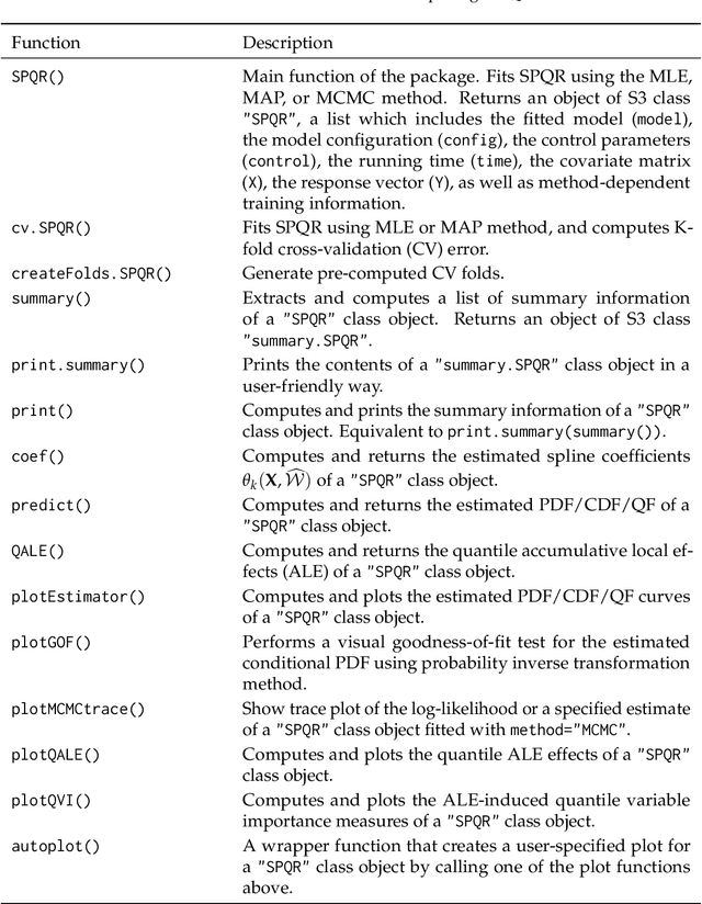 Figure 3 for SPQR: An R Package for Semi-Parametric Density and Quantile Regression