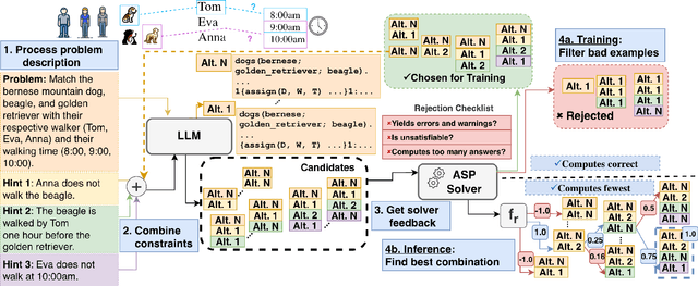 Figure 1 for A Solver-in-the-Loop Framework for Improving LLMs on Answer Set Programming for Logic Puzzle Solving
