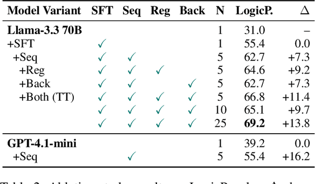 Figure 3 for A Solver-in-the-Loop Framework for Improving LLMs on Answer Set Programming for Logic Puzzle Solving