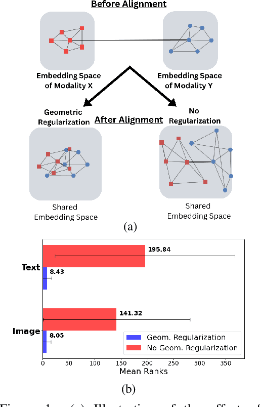 Figure 1 for GeRA: Label-Efficient Geometrically Regularized Alignment