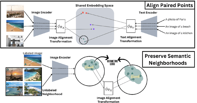 Figure 3 for GeRA: Label-Efficient Geometrically Regularized Alignment