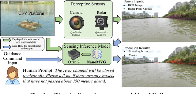 Figure 1 for NanoMVG: USV-Centric Low-Power Multi-Task Visual Grounding based on Prompt-Guided Camera and 4D mmWave Radar