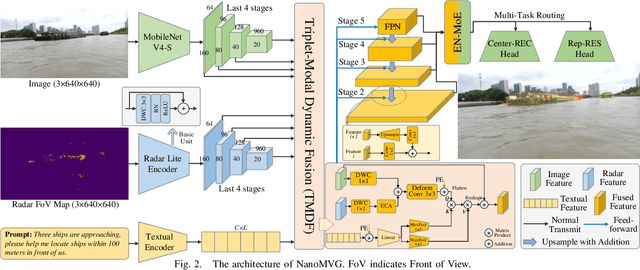 Figure 2 for NanoMVG: USV-Centric Low-Power Multi-Task Visual Grounding based on Prompt-Guided Camera and 4D mmWave Radar