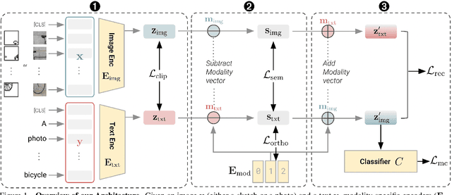 Figure 1 for Modality-Aware Representation Learning for Zero-shot Sketch-based Image Retrieval