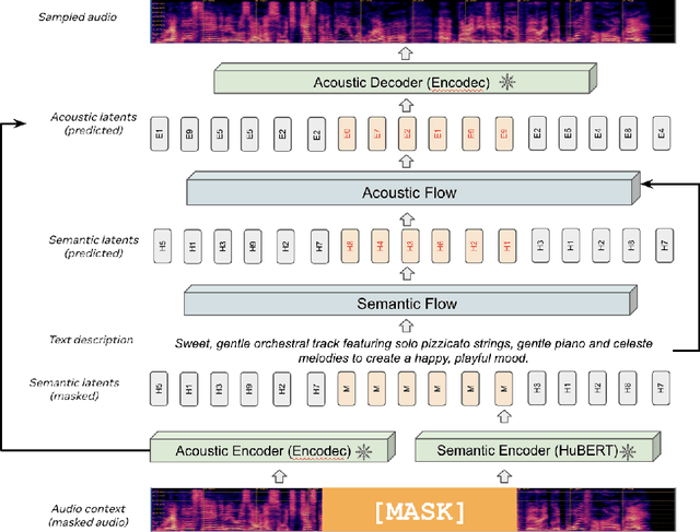 Figure 1 for MusicFlow: Cascaded Flow Matching for Text Guided Music Generation