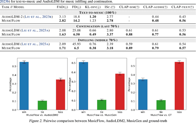 Figure 3 for MusicFlow: Cascaded Flow Matching for Text Guided Music Generation