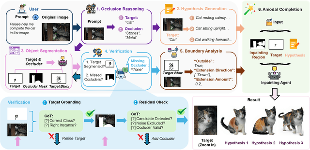 Figure 4 for Reasoning-Driven Amodal Completion: Collaborative Agents and Perceptual Evaluation