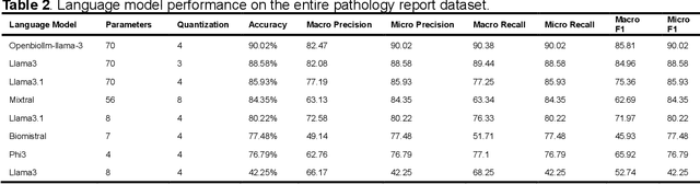 Figure 3 for Language Models and Retrieval Augmented Generation for Automated Structured Data Extraction from Diagnostic Reports