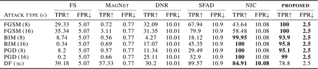 Figure 2 for Unsupervised Adversarial Detection without Extra Model: Training Loss Should Change