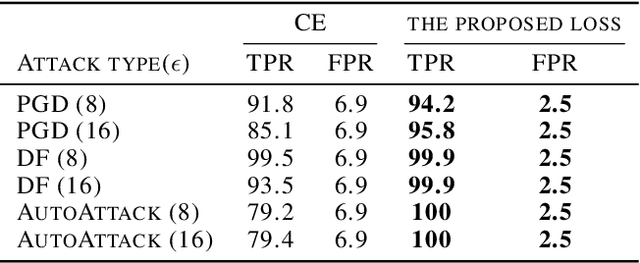 Figure 4 for Unsupervised Adversarial Detection without Extra Model: Training Loss Should Change