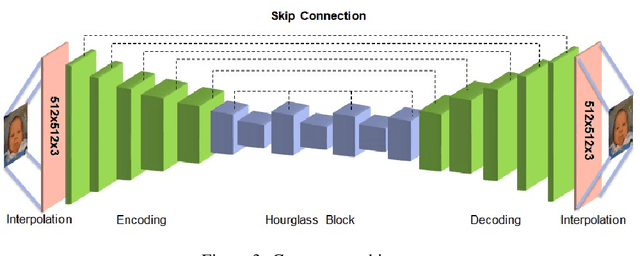 Figure 4 for Restoration of the JPEG Maximum Lossy Compressed Face Images with Hourglass Block based on Early Stopping Discriminator