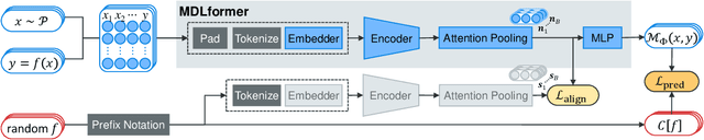 Figure 3 for Symbolic regression via MDLformer-guided search: from minimizing prediction error to minimizing description length