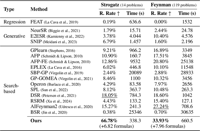 Figure 2 for Symbolic regression via MDLformer-guided search: from minimizing prediction error to minimizing description length