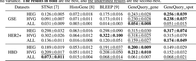 Figure 4 for GeneQuery: A General QA-based Framework for Spatial Gene Expression Predictions from Histology Images