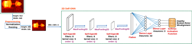 Figure 1 for Thermal Image-based Fault Diagnosis in Induction Machines via Self-Organized Operational Neural Networks