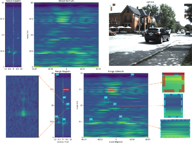 Figure 1 for TransRAD: Retentive Vision Transformer for Enhanced Radar Object Detection