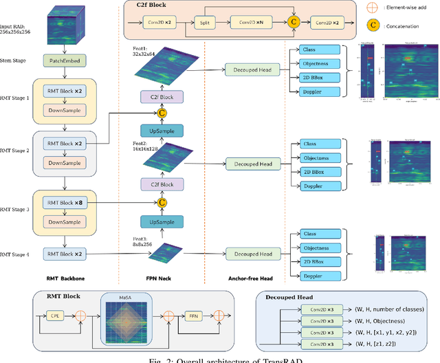 Figure 2 for TransRAD: Retentive Vision Transformer for Enhanced Radar Object Detection