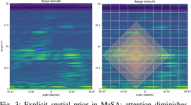 Figure 3 for TransRAD: Retentive Vision Transformer for Enhanced Radar Object Detection