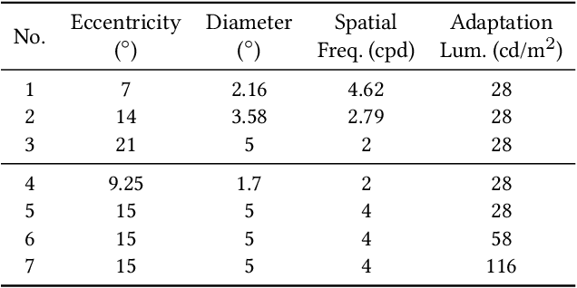 Figure 2 for Towards Attention-aware Rendering for Virtual and Augmented Reality