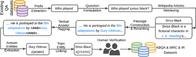 Figure 1 for Developing PUGG for Polish: A Modern Approach to KBQA, MRC, and IR Dataset Construction