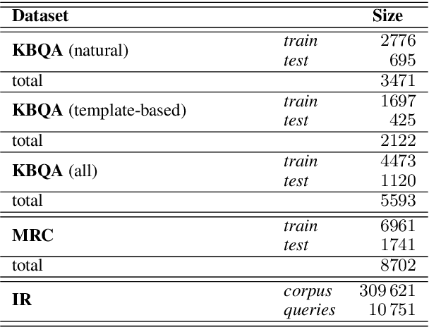 Figure 2 for Developing PUGG for Polish: A Modern Approach to KBQA, MRC, and IR Dataset Construction