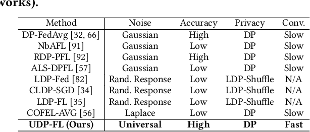 Figure 1 for Universally Harmonizing Differential Privacy Mechanisms for Federated Learning: Boosting Accuracy and Convergence