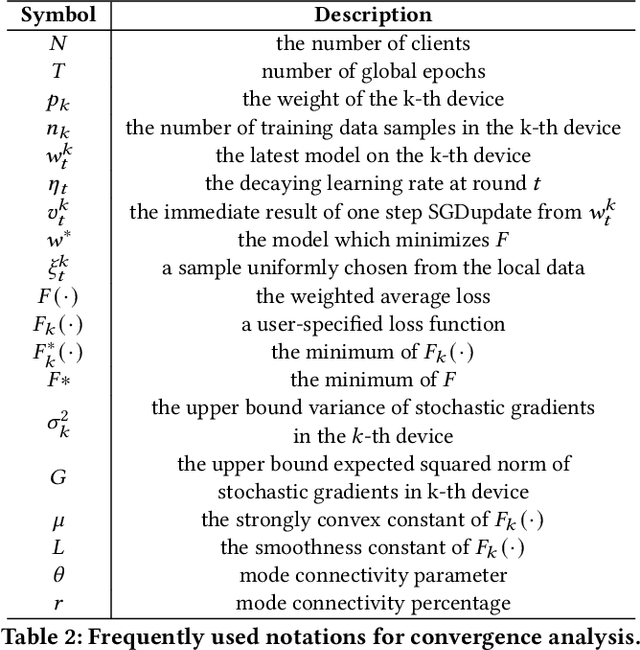 Figure 3 for Universally Harmonizing Differential Privacy Mechanisms for Federated Learning: Boosting Accuracy and Convergence