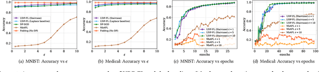 Figure 2 for Universally Harmonizing Differential Privacy Mechanisms for Federated Learning: Boosting Accuracy and Convergence