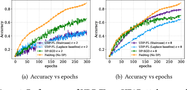 Figure 4 for Universally Harmonizing Differential Privacy Mechanisms for Federated Learning: Boosting Accuracy and Convergence