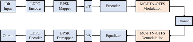 Figure 4 for Multi-Carrier Faster-Than-Nyquist Signaling for OTFS Systems