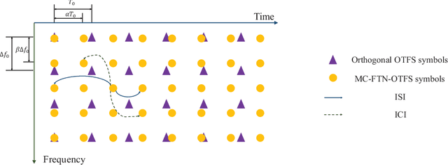 Figure 1 for Multi-Carrier Faster-Than-Nyquist Signaling for OTFS Systems